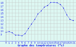 Courbe de tempratures pour Beznau