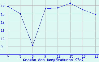 Courbe de tempratures pour Niznij Novgorod