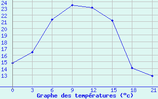 Courbe de tempratures pour Sakun