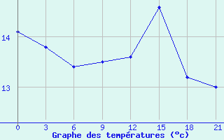 Courbe de tempratures pour Orsa