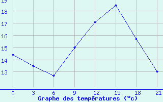 Courbe de tempratures pour Monastir-Skanes