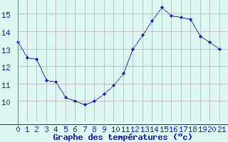 Courbe de tempratures pour Fanjeaux (11)