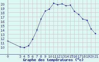 Courbe de tempratures pour Ploce