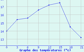 Courbe de tempratures pour Lodejnoe Pole