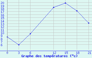 Courbe de tempratures pour Siliana