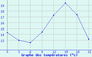 Courbe de tempratures pour Kingisepp