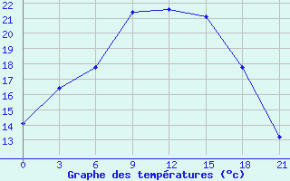 Courbe de tempratures pour Sjenica