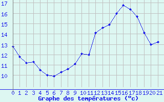 Courbe de tempratures pour Bidache (64)