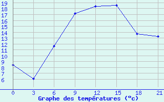 Courbe de tempratures pour Zhytomyr