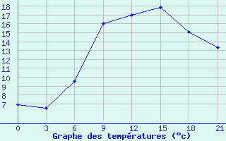 Courbe de tempratures pour Lubny