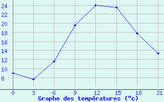 Courbe de tempratures pour Chernivtsi