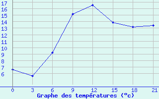 Courbe de tempratures pour Celno-Versiny