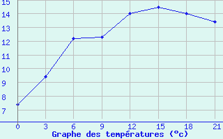 Courbe de tempratures pour Sortavala