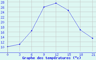 Courbe de tempratures pour Mafraq