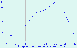 Courbe de tempratures pour Orsa