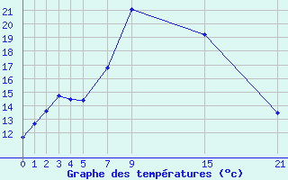 Courbe de tempratures pour Pajares - Valgrande