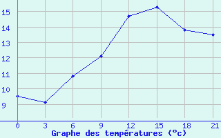 Courbe de tempratures pour Vysnij Volocek