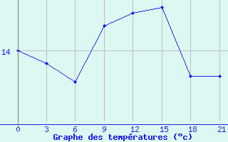 Courbe de tempratures pour San Sebastian / Igueldo