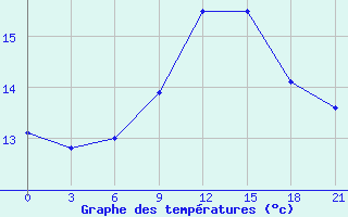 Courbe de tempratures pour Kingisepp