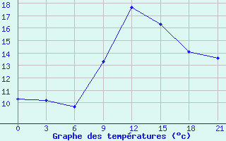 Courbe de tempratures pour Razgrad