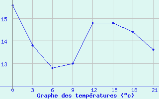 Courbe de tempratures pour San Sebastian / Igueldo