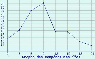 Courbe de tempratures pour Askino