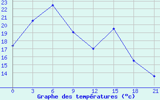 Courbe de tempratures pour Tetjusi