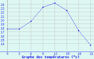 Courbe de tempratures pour Belyj