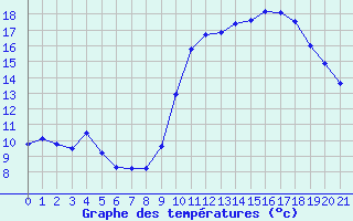 Courbe de tempratures pour Bidache (64)