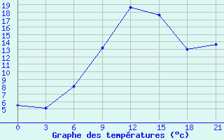 Courbe de tempratures pour Krasnyy Kholm