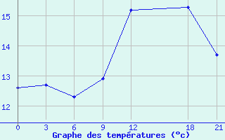 Courbe de tempratures pour Glasgow (UK)