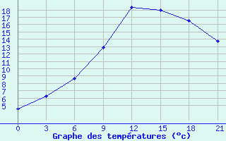 Courbe de tempratures pour Lovozero