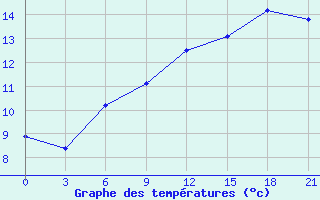 Courbe de tempratures pour Kharkiv