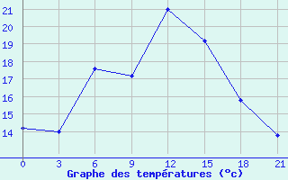 Courbe de tempratures pour Makko