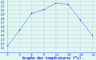 Courbe de tempratures pour Verhotur