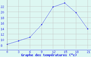 Courbe de tempratures pour Toropets