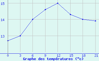 Courbe de tempratures pour Bugrino