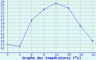 Courbe de tempratures pour Bolnisi