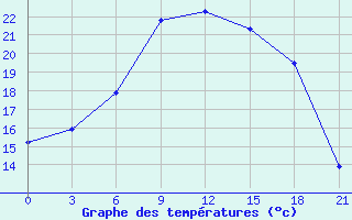 Courbe de tempratures pour Sortavala