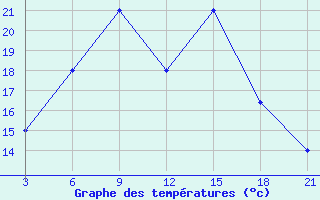 Courbe de tempratures pour H-5