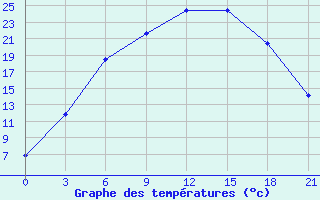 Courbe de tempratures pour Pudoz