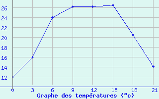 Courbe de tempratures pour Novyj Tor