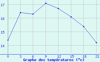 Courbe de tempratures pour Muzi