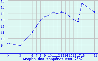 Courbe de tempratures pour Ordu