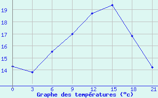 Courbe de tempratures pour Kharkiv