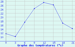 Courbe de tempratures pour Budennovsk