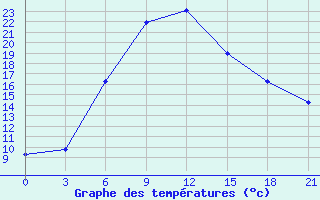 Courbe de tempratures pour Tihoreck