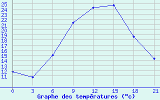 Courbe de tempratures pour Bricany