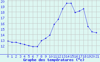 Courbe de tempratures pour Auberive (52)