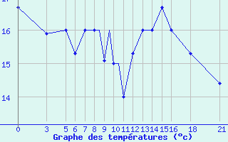 Courbe de tempratures pour Vitebsk